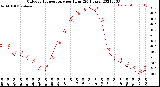 Milwaukee Weather Outdoor Temperature<br>per Hour<br>(24 Hours)