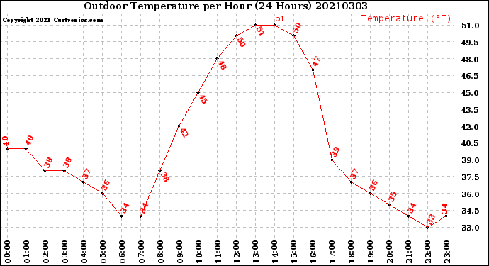 Milwaukee Weather Outdoor Temperature<br>per Hour<br>(24 Hours)
