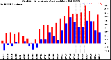 Milwaukee Weather Outdoor Temperature<br>Daily High/Low