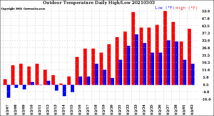 Milwaukee Weather Outdoor Temperature<br>Daily High/Low