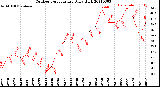 Milwaukee Weather Outdoor Temperature<br>Daily High