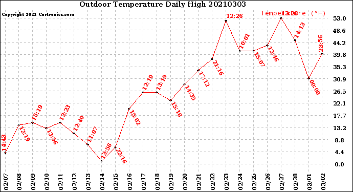 Milwaukee Weather Outdoor Temperature<br>Daily High