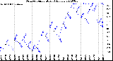 Milwaukee Weather Outdoor Temperature<br>Daily Low