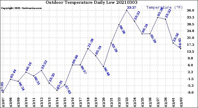 Milwaukee Weather Outdoor Temperature<br>Daily Low