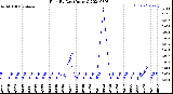 Milwaukee Weather Rain<br>By Day<br>(Inches)