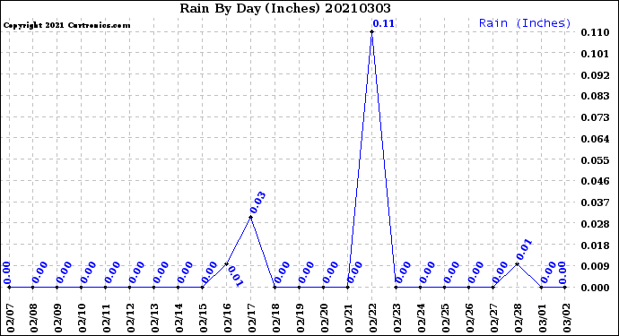Milwaukee Weather Rain<br>By Day<br>(Inches)
