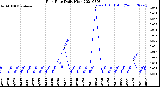 Milwaukee Weather Rain Rate<br>Daily High
