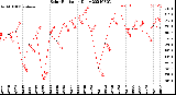 Milwaukee Weather Solar Radiation<br>Daily