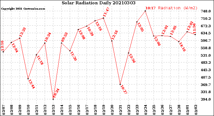 Milwaukee Weather Solar Radiation<br>Daily