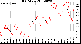 Milwaukee Weather THSW Index<br>Daily High