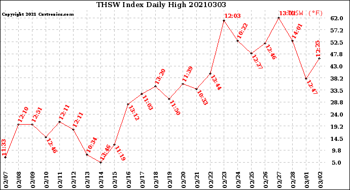 Milwaukee Weather THSW Index<br>Daily High