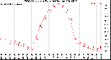 Milwaukee Weather THSW Index<br>per Hour<br>(24 Hours)