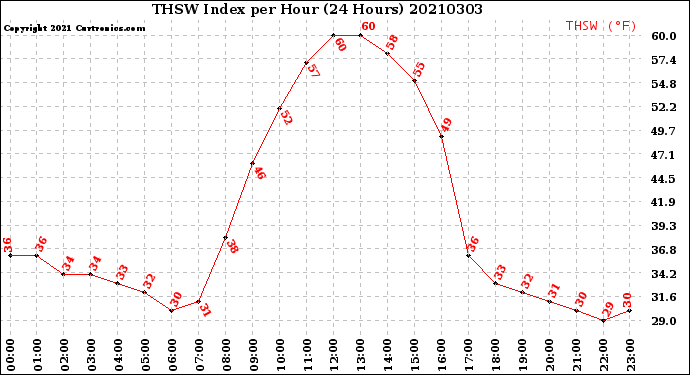 Milwaukee Weather THSW Index<br>per Hour<br>(24 Hours)