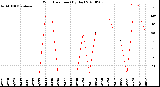 Milwaukee Weather Wind Direction<br>(By Day)