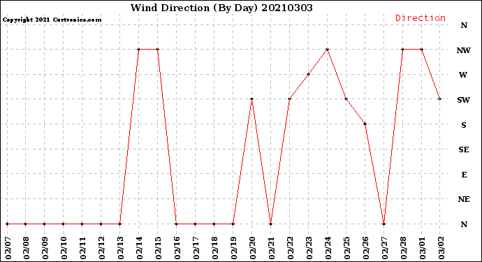 Milwaukee Weather Wind Direction<br>(By Day)