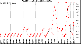 Milwaukee Weather Wind Speed<br>Daily High