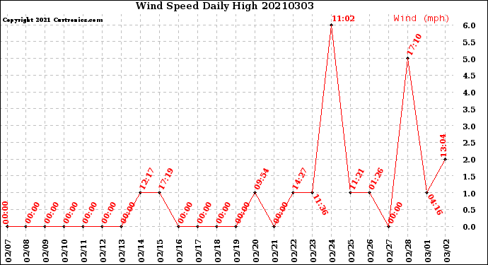 Milwaukee Weather Wind Speed<br>Daily High