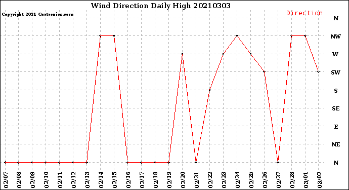 Milwaukee Weather Wind Direction<br>Daily High