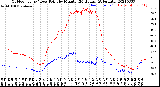 Milwaukee Weather Outdoor Temp / Dew Point<br>by Minute<br>(24 Hours) (Alternate)