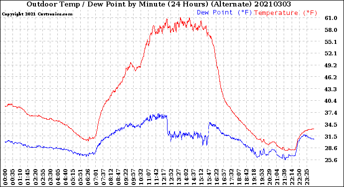 Milwaukee Weather Outdoor Temp / Dew Point<br>by Minute<br>(24 Hours) (Alternate)