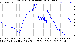 Milwaukee Weather Dew Point<br>by Minute<br>(24 Hours) (Alternate)