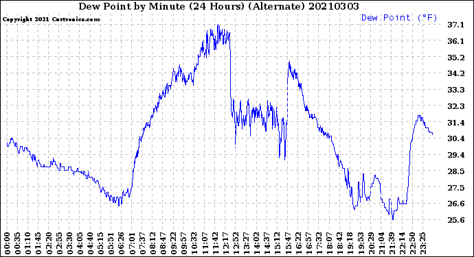 Milwaukee Weather Dew Point<br>by Minute<br>(24 Hours) (Alternate)