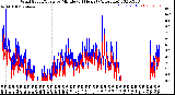 Milwaukee Weather Wind Speed/Gusts<br>by Minute<br>(24 Hours) (Alternate)
