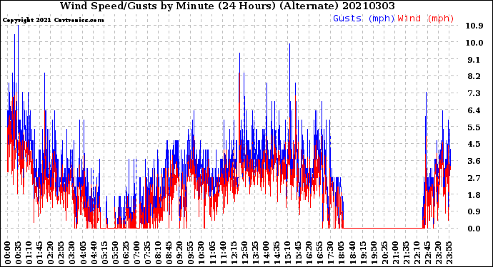 Milwaukee Weather Wind Speed/Gusts<br>by Minute<br>(24 Hours) (Alternate)