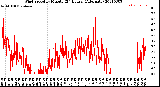 Milwaukee Weather Wind Speed<br>by Minute<br>(24 Hours) (Alternate)