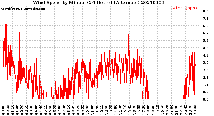 Milwaukee Weather Wind Speed<br>by Minute<br>(24 Hours) (Alternate)