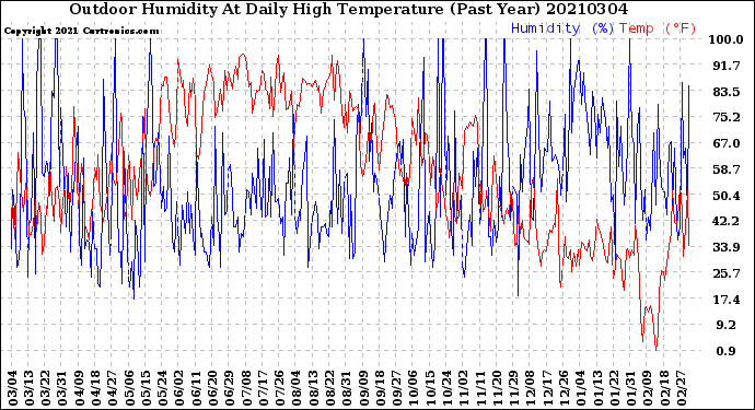 Milwaukee Weather Outdoor Humidity<br>At Daily High<br>Temperature<br>(Past Year)