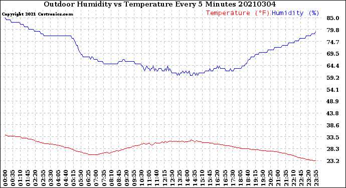Milwaukee Weather Outdoor Humidity<br>vs Temperature<br>Every 5 Minutes