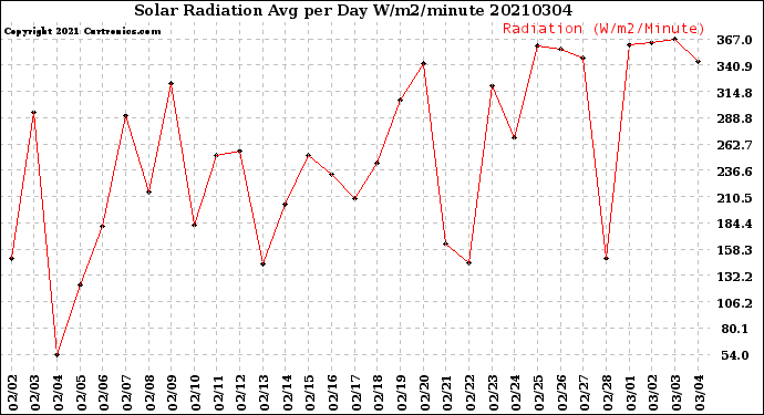 Milwaukee Weather Solar Radiation<br>Avg per Day W/m2/minute