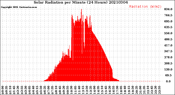 Milwaukee Weather Solar Radiation<br>per Minute<br>(24 Hours)