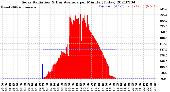 Milwaukee Weather Solar Radiation<br>& Day Average<br>per Minute<br>(Today)