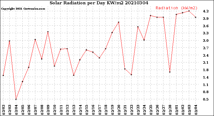 Milwaukee Weather Solar Radiation<br>per Day KW/m2