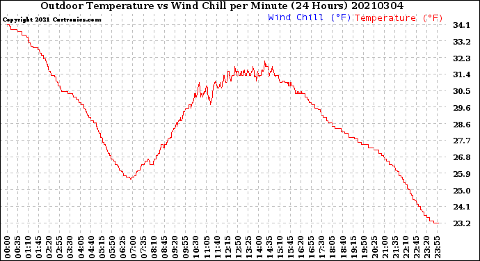 Milwaukee Weather Outdoor Temperature<br>vs Wind Chill<br>per Minute<br>(24 Hours)