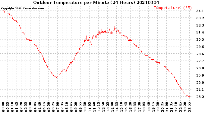 Milwaukee Weather Outdoor Temperature<br>per Minute<br>(24 Hours)