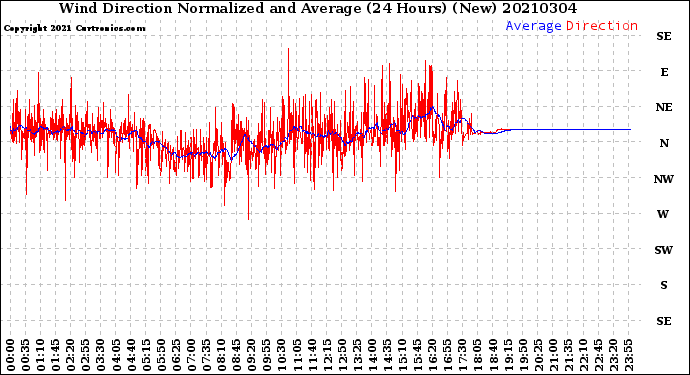 Milwaukee Weather Wind Direction<br>Normalized and Average<br>(24 Hours) (New)