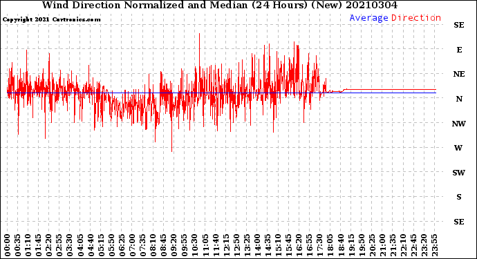 Milwaukee Weather Wind Direction<br>Normalized and Median<br>(24 Hours) (New)