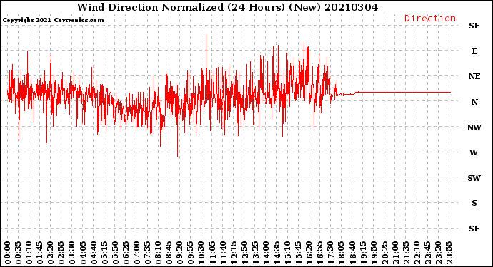 Milwaukee Weather Wind Direction<br>Normalized<br>(24 Hours) (New)