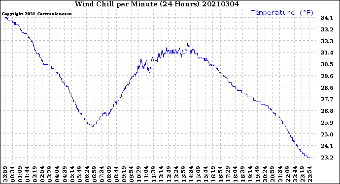 Milwaukee Weather Wind Chill<br>per Minute<br>(24 Hours)