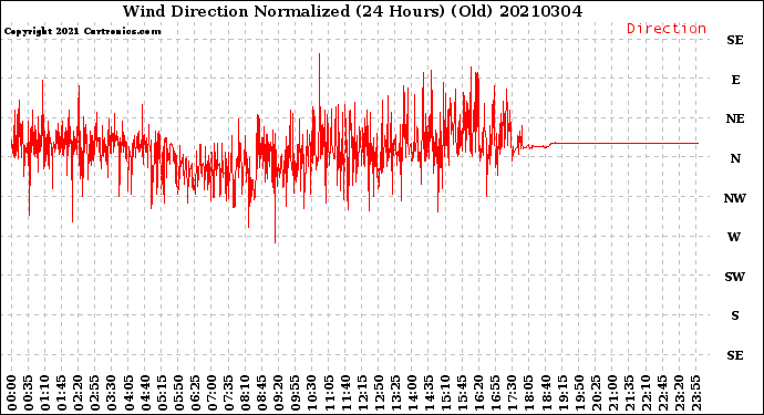 Milwaukee Weather Wind Direction<br>Normalized<br>(24 Hours) (Old)