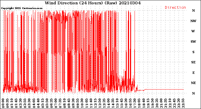 Milwaukee Weather Wind Direction<br>(24 Hours) (Raw)