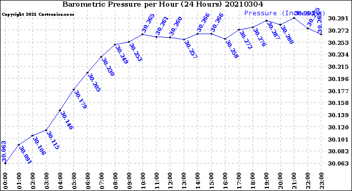 Milwaukee Weather Barometric Pressure<br>per Hour<br>(24 Hours)