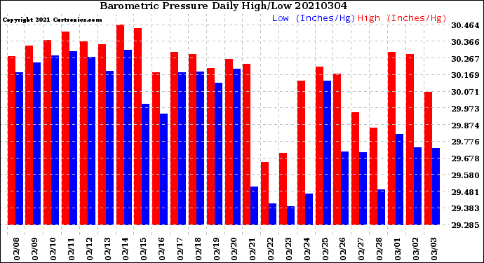 Milwaukee Weather Barometric Pressure<br>Daily High/Low
