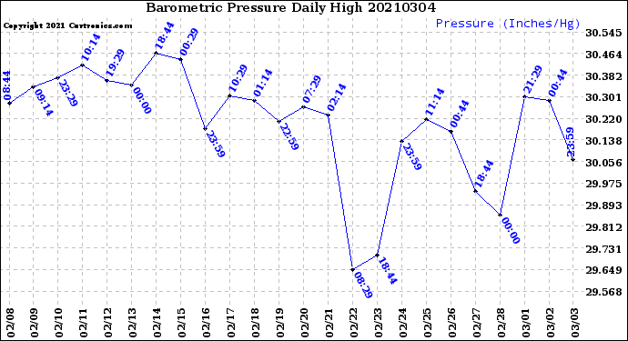 Milwaukee Weather Barometric Pressure<br>Daily High