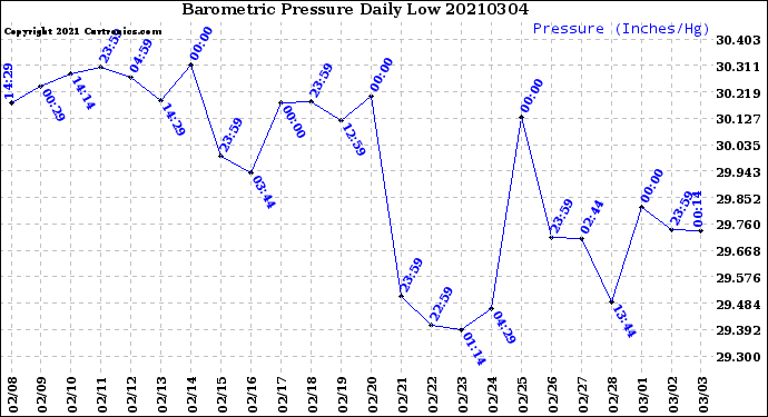 Milwaukee Weather Barometric Pressure<br>Daily Low