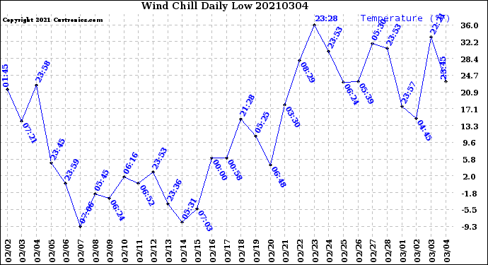 Milwaukee Weather Wind Chill<br>Daily Low