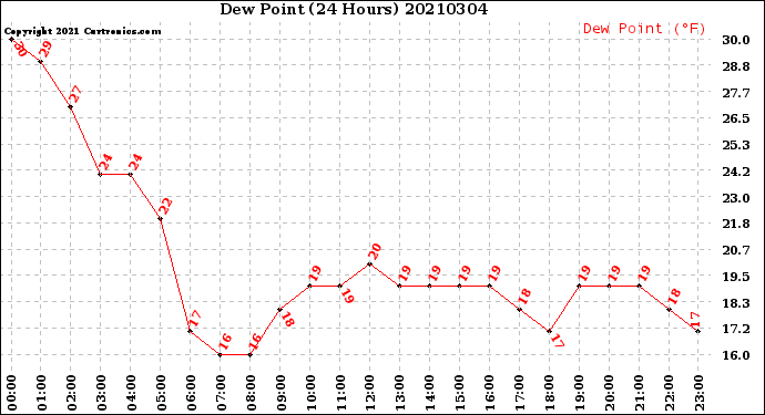 Milwaukee Weather Dew Point<br>(24 Hours)